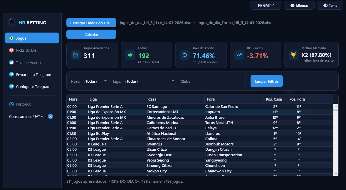 Painel de jogos do dia na aplicação HR Betting, com jogos analisados, taxa de acerto, ROI e melhor mercado